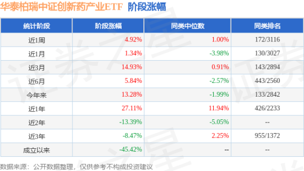 捷希源配资 一季报点评：华泰柏瑞中证创新药产业ETF基金季度涨幅16.06%