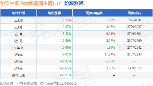 悦倍网 一季报点评：华安中证内地新能源主题ETF基金季度涨幅-4.08%