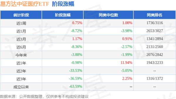 盈丰配资 一季报点评：易方达中证医疗ETF基金季度涨幅3.35%