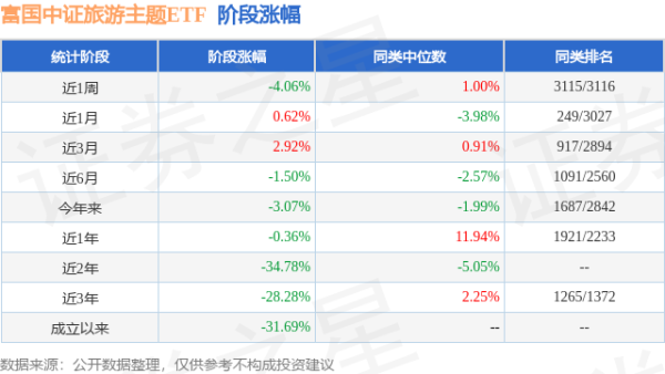 牛配资 一季报点评：富国中证旅游主题ETF基金季度涨幅-5.32%
