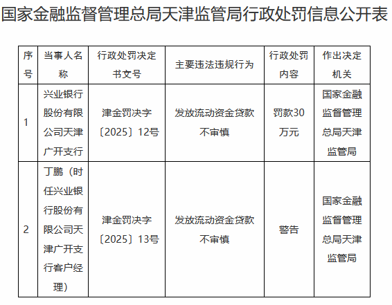瑞和网 兴业银行天津某支行违规被罚 发放流动资金贷款不审慎