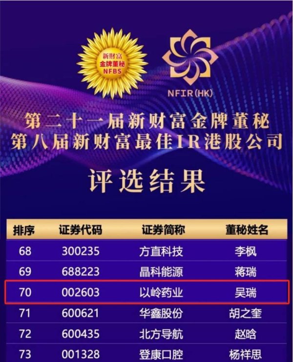 配亿多配资 以岭药业董秘吴瑞获评第二十一届“新财富金牌董秘”称号