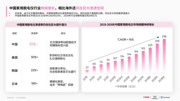 天牛配资 2025家用脱毛仪行业洞察：市场规模有望突破298亿