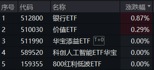 富隆咨询 银行，很行！浦发银行等再创历史新高，A股顶流银行ETF（512800）跻身全市场ETF涨幅榜第10