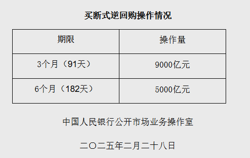 亿米网 央行：2月开展了14000亿元买断式逆回购操作