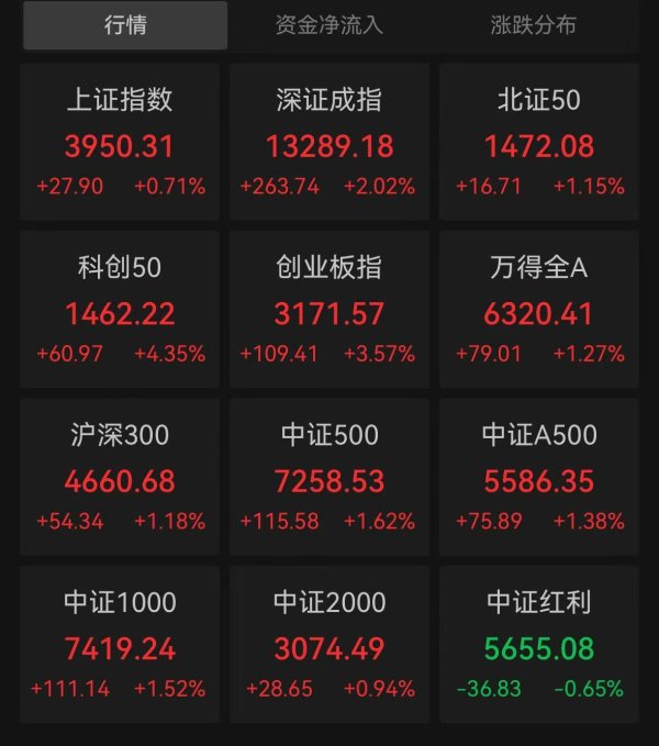 同花配资 沪指涨0.71%创年内新高，半导体产业链走强